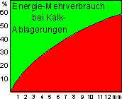 Energie sparen mit Entkalker von M-WT