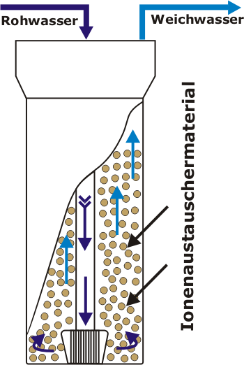 Ionenaustausch Kalk aus Wasser filtern